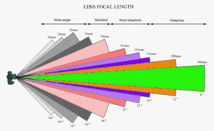 Focal length diagram